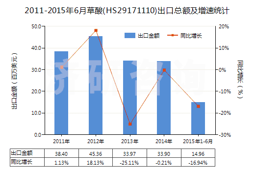 2011-2015年6月草酸(HS29171110)出口總額及增速統(tǒng)計(jì)